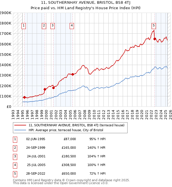 11, SOUTHERNHAY AVENUE, BRISTOL, BS8 4TJ: Price paid vs HM Land Registry's House Price Index