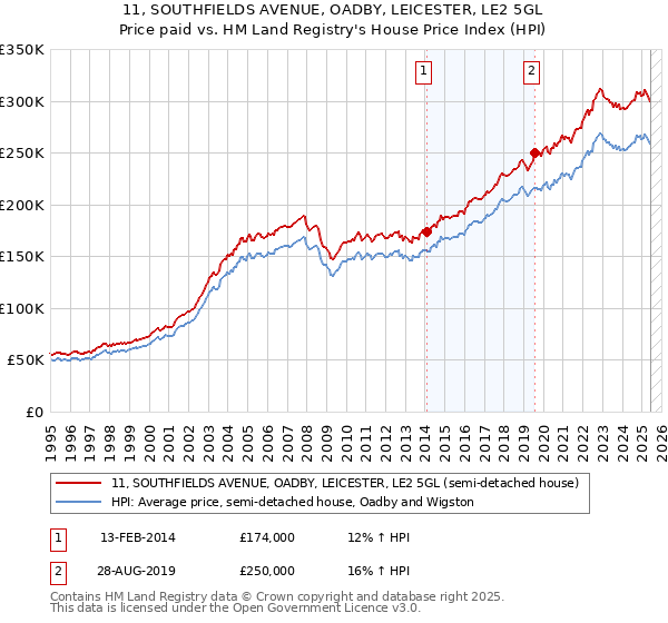 11, SOUTHFIELDS AVENUE, OADBY, LEICESTER, LE2 5GL: Price paid vs HM Land Registry's House Price Index