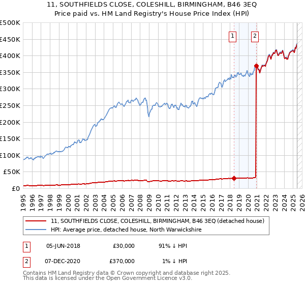 11, SOUTHFIELDS CLOSE, COLESHILL, BIRMINGHAM, B46 3EQ: Price paid vs HM Land Registry's House Price Index