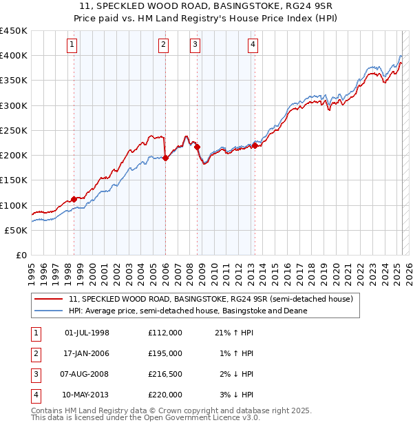 11, SPECKLED WOOD ROAD, BASINGSTOKE, RG24 9SR: Price paid vs HM Land Registry's House Price Index