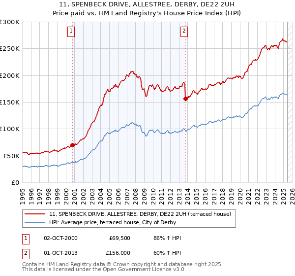 11, SPENBECK DRIVE, ALLESTREE, DERBY, DE22 2UH: Price paid vs HM Land Registry's House Price Index