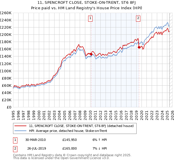 11, SPENCROFT CLOSE, STOKE-ON-TRENT, ST6 8FJ: Price paid vs HM Land Registry's House Price Index