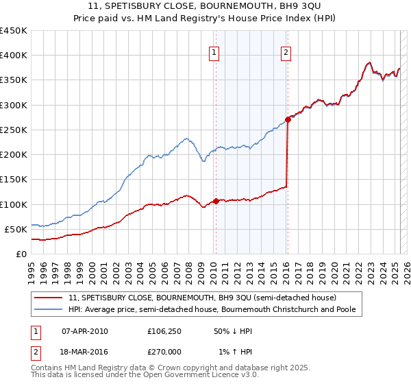 11, SPETISBURY CLOSE, BOURNEMOUTH, BH9 3QU: Price paid vs HM Land Registry's House Price Index