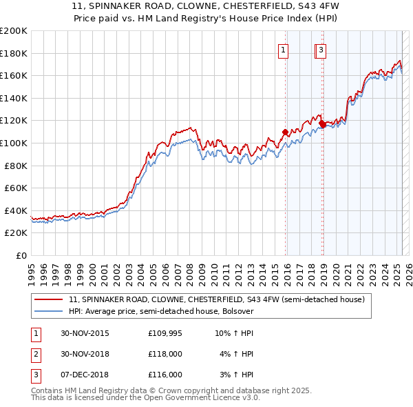11, SPINNAKER ROAD, CLOWNE, CHESTERFIELD, S43 4FW: Price paid vs HM Land Registry's House Price Index