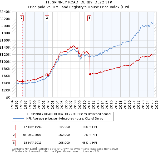 11, SPINNEY ROAD, DERBY, DE22 3TP: Price paid vs HM Land Registry's House Price Index