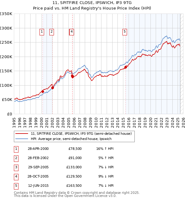 11, SPITFIRE CLOSE, IPSWICH, IP3 9TG: Price paid vs HM Land Registry's House Price Index