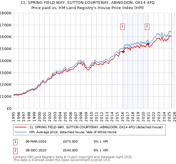 11, SPRING FIELD WAY, SUTTON COURTENAY, ABINGDON, OX14 4FQ: Price paid vs HM Land Registry's House Price Index