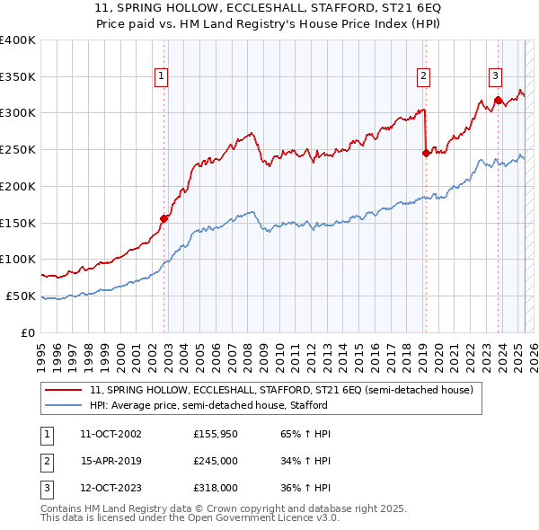 11, SPRING HOLLOW, ECCLESHALL, STAFFORD, ST21 6EQ: Price paid vs HM Land Registry's House Price Index