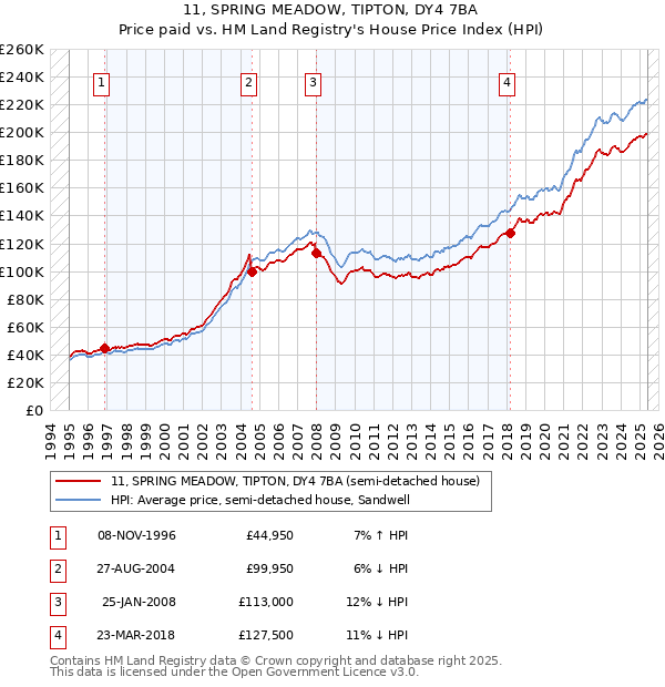 11, SPRING MEADOW, TIPTON, DY4 7BA: Price paid vs HM Land Registry's House Price Index