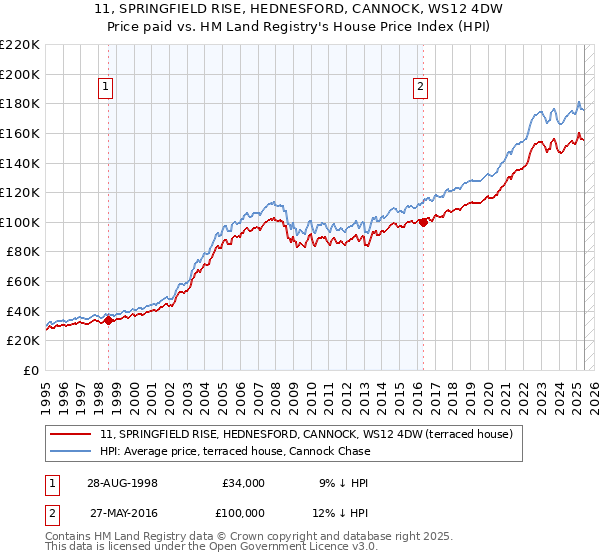 11, SPRINGFIELD RISE, HEDNESFORD, CANNOCK, WS12 4DW: Price paid vs HM Land Registry's House Price Index