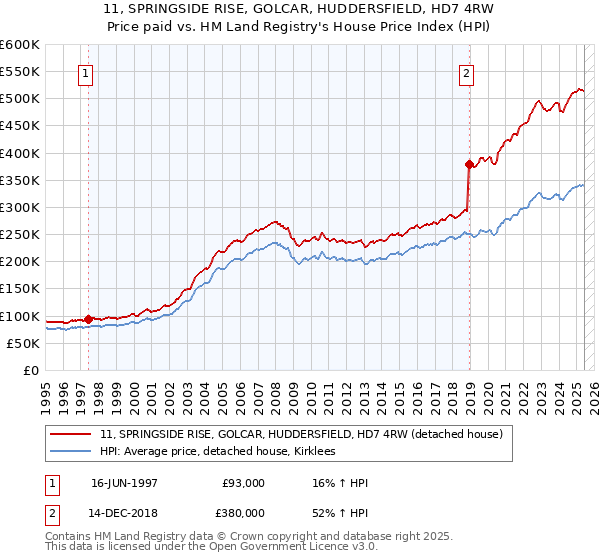 11, SPRINGSIDE RISE, GOLCAR, HUDDERSFIELD, HD7 4RW: Price paid vs HM Land Registry's House Price Index