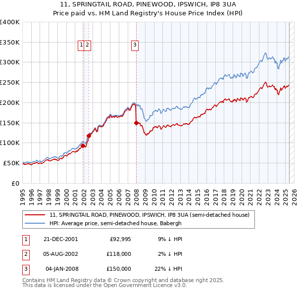 11, SPRINGTAIL ROAD, PINEWOOD, IPSWICH, IP8 3UA: Price paid vs HM Land Registry's House Price Index
