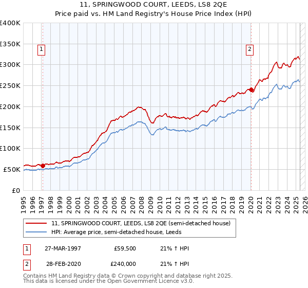 11, SPRINGWOOD COURT, LEEDS, LS8 2QE: Price paid vs HM Land Registry's House Price Index