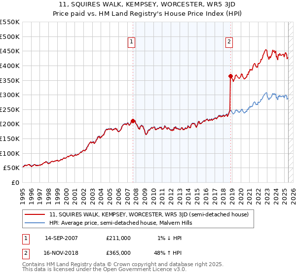 11, SQUIRES WALK, KEMPSEY, WORCESTER, WR5 3JD: Price paid vs HM Land Registry's House Price Index