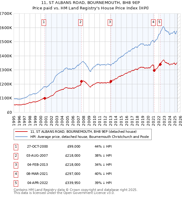 11, ST ALBANS ROAD, BOURNEMOUTH, BH8 9EP: Price paid vs HM Land Registry's House Price Index
