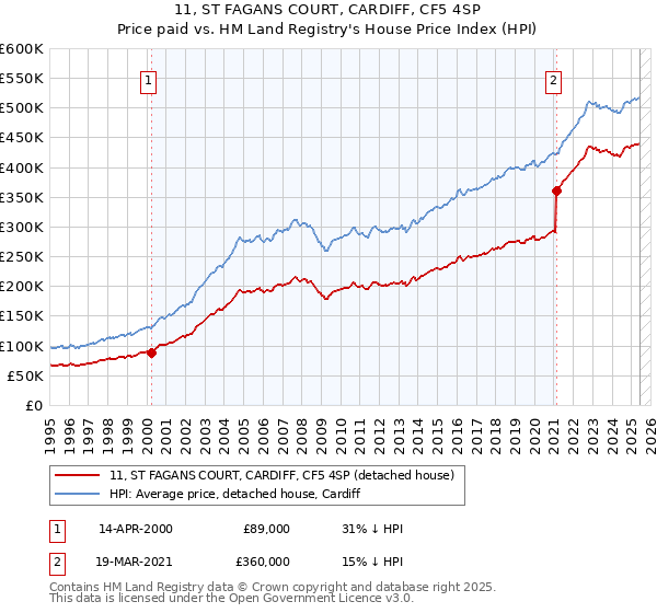 11, ST FAGANS COURT, CARDIFF, CF5 4SP: Price paid vs HM Land Registry's House Price Index