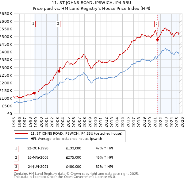 11, ST JOHNS ROAD, IPSWICH, IP4 5BU: Price paid vs HM Land Registry's House Price Index
