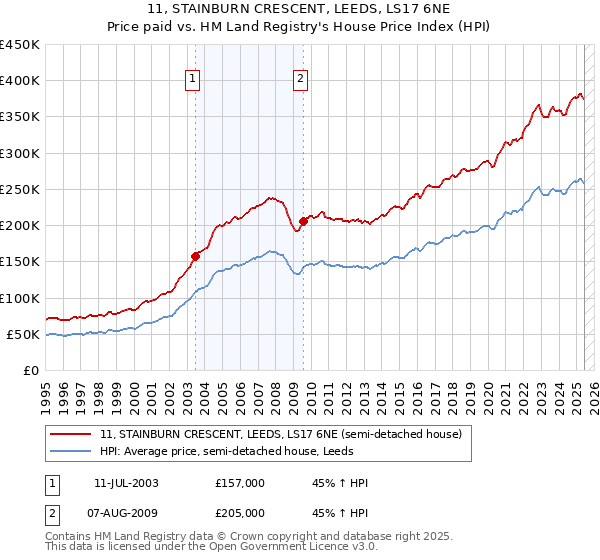 11, STAINBURN CRESCENT, LEEDS, LS17 6NE: Price paid vs HM Land Registry's House Price Index