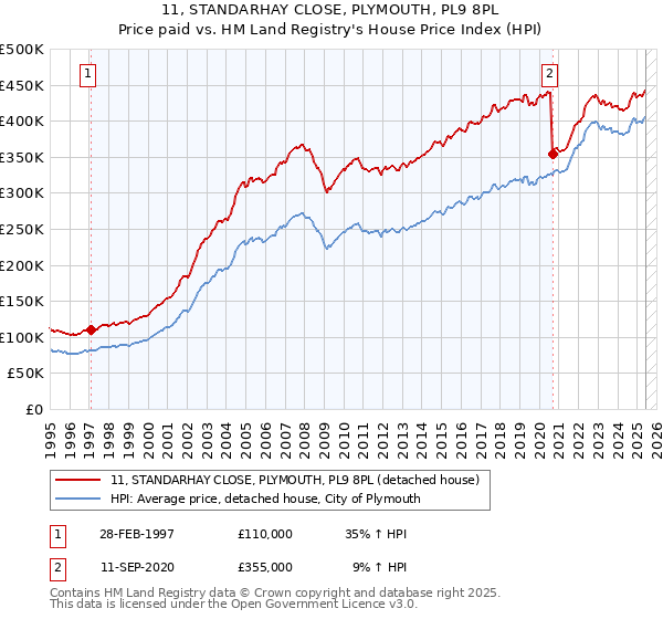 11, STANDARHAY CLOSE, PLYMOUTH, PL9 8PL: Price paid vs HM Land Registry's House Price Index