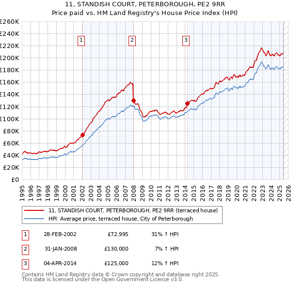 11, STANDISH COURT, PETERBOROUGH, PE2 9RR: Price paid vs HM Land Registry's House Price Index