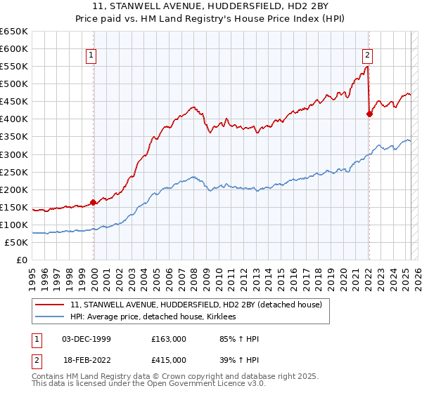 11, STANWELL AVENUE, HUDDERSFIELD, HD2 2BY: Price paid vs HM Land Registry's House Price Index