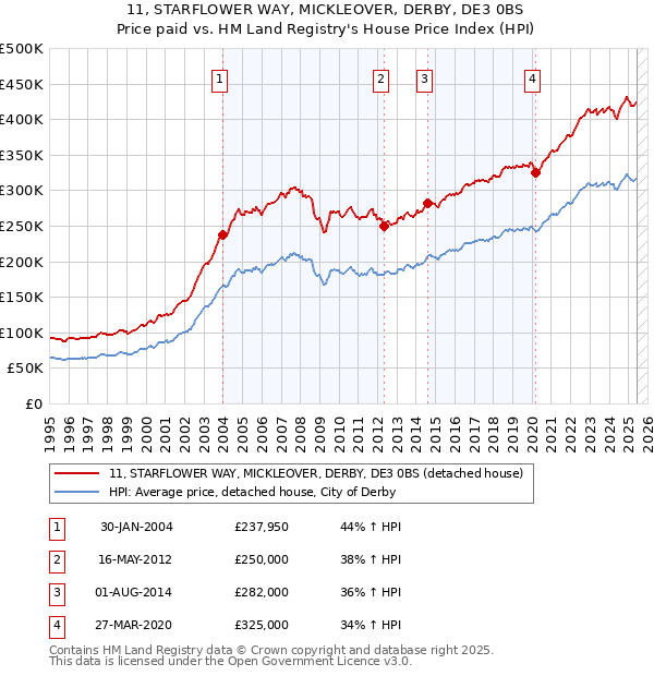 11, STARFLOWER WAY, MICKLEOVER, DERBY, DE3 0BS: Price paid vs HM Land Registry's House Price Index