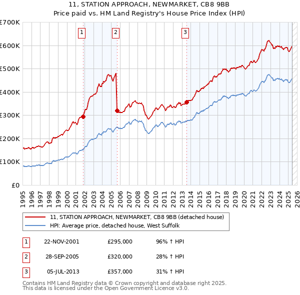 11, STATION APPROACH, NEWMARKET, CB8 9BB: Price paid vs HM Land Registry's House Price Index