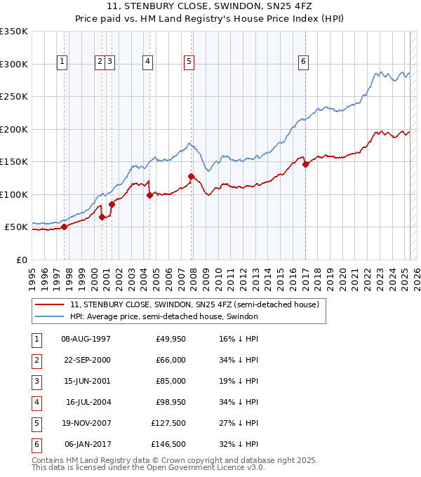 11, STENBURY CLOSE, SWINDON, SN25 4FZ: Price paid vs HM Land Registry's House Price Index