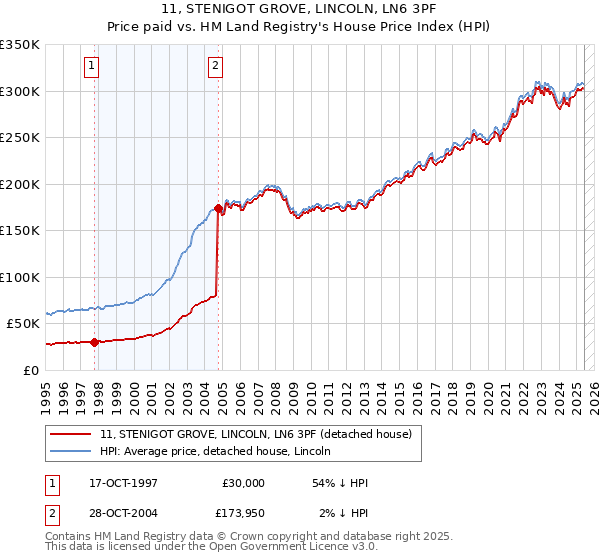 11, STENIGOT GROVE, LINCOLN, LN6 3PF: Price paid vs HM Land Registry's House Price Index
