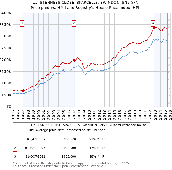 11, STENNESS CLOSE, SPARCELLS, SWINDON, SN5 5FN: Price paid vs HM Land Registry's House Price Index