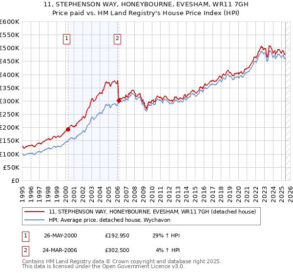 11, STEPHENSON WAY, HONEYBOURNE, EVESHAM, WR11 7GH: Price paid vs HM Land Registry's House Price Index