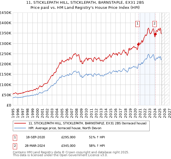 11, STICKLEPATH HILL, STICKLEPATH, BARNSTAPLE, EX31 2BS: Price paid vs HM Land Registry's House Price Index