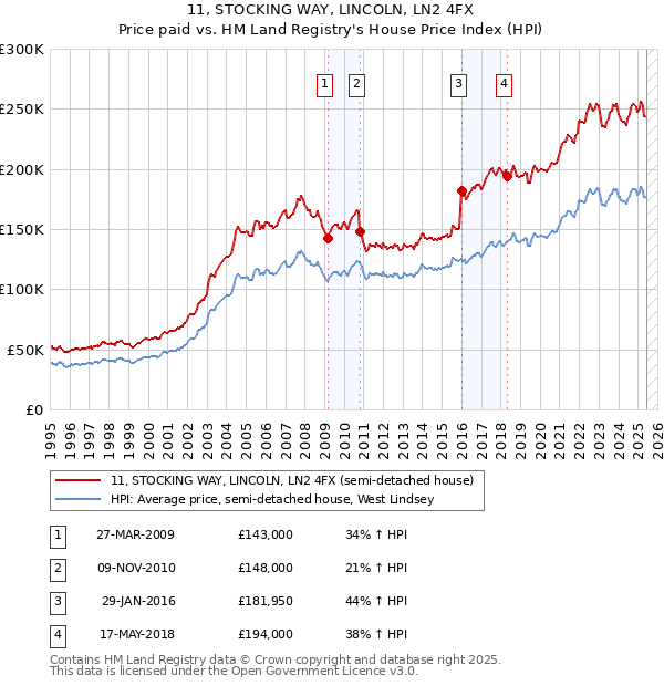 11, STOCKING WAY, LINCOLN, LN2 4FX: Price paid vs HM Land Registry's House Price Index