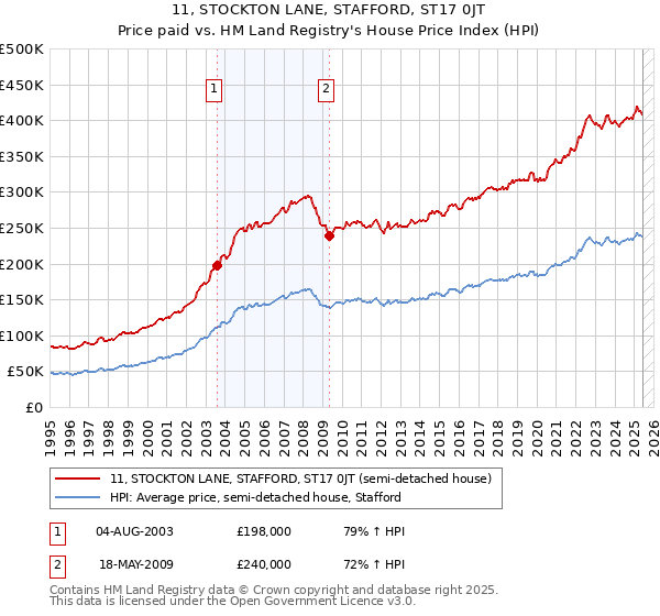 11, STOCKTON LANE, STAFFORD, ST17 0JT: Price paid vs HM Land Registry's House Price Index