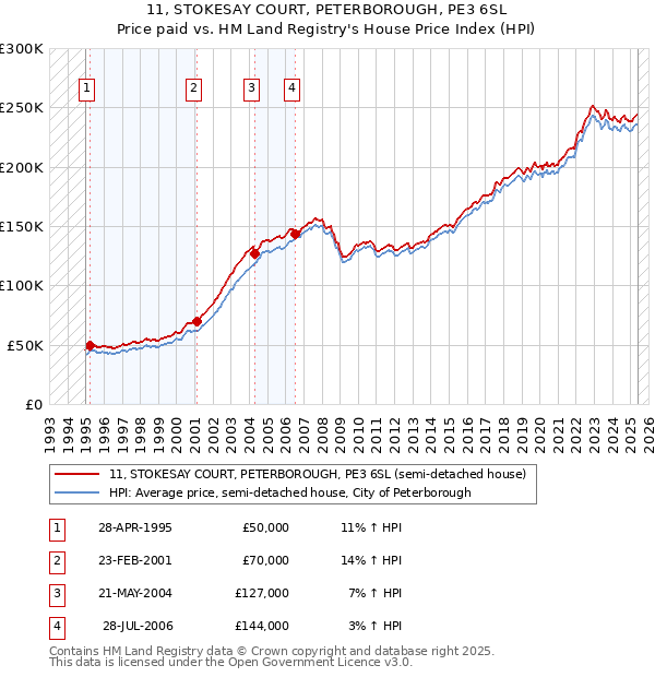 11, STOKESAY COURT, PETERBOROUGH, PE3 6SL: Price paid vs HM Land Registry's House Price Index