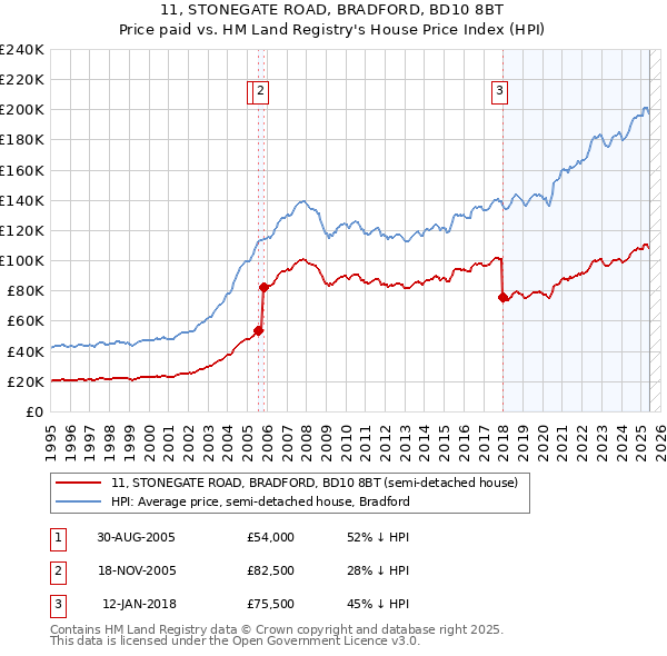 11, STONEGATE ROAD, BRADFORD, BD10 8BT: Price paid vs HM Land Registry's House Price Index