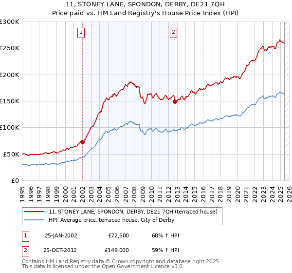 11, STONEY LANE, SPONDON, DERBY, DE21 7QH: Price paid vs HM Land Registry's House Price Index