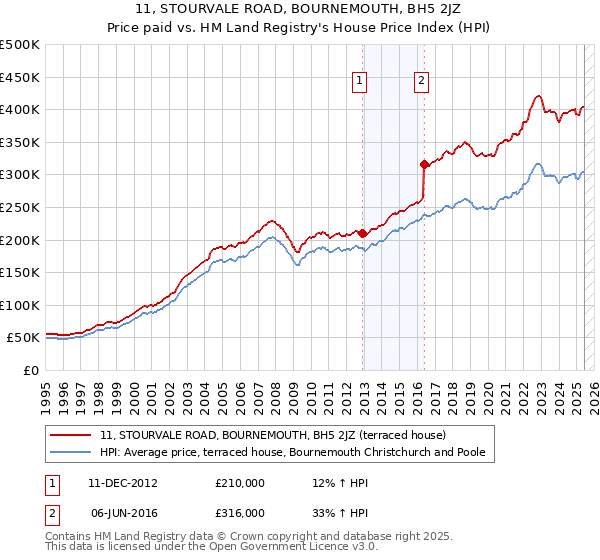 11, STOURVALE ROAD, BOURNEMOUTH, BH5 2JZ: Price paid vs HM Land Registry's House Price Index