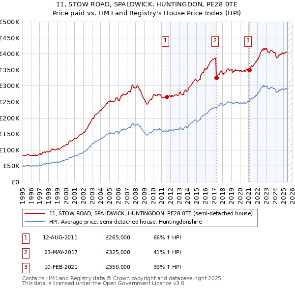 11, STOW ROAD, SPALDWICK, HUNTINGDON, PE28 0TE: Price paid vs HM Land Registry's House Price Index
