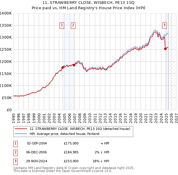 11, STRAWBERRY CLOSE, WISBECH, PE13 1SQ: Price paid vs HM Land Registry's House Price Index