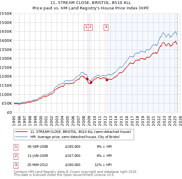 11, STREAM CLOSE, BRISTOL, BS10 6LL: Price paid vs HM Land Registry's House Price Index