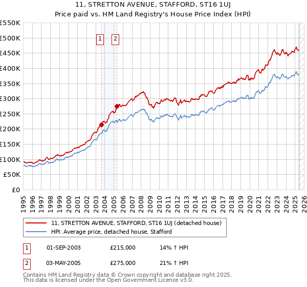 11, STRETTON AVENUE, STAFFORD, ST16 1UJ: Price paid vs HM Land Registry's House Price Index