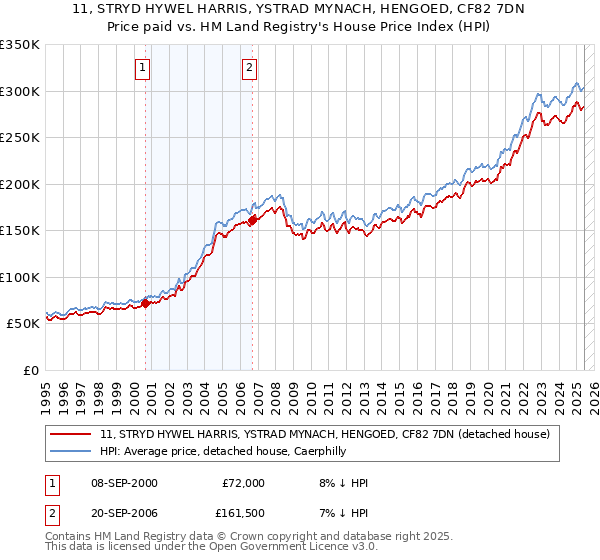 11, STRYD HYWEL HARRIS, YSTRAD MYNACH, HENGOED, CF82 7DN: Price paid vs HM Land Registry's House Price Index