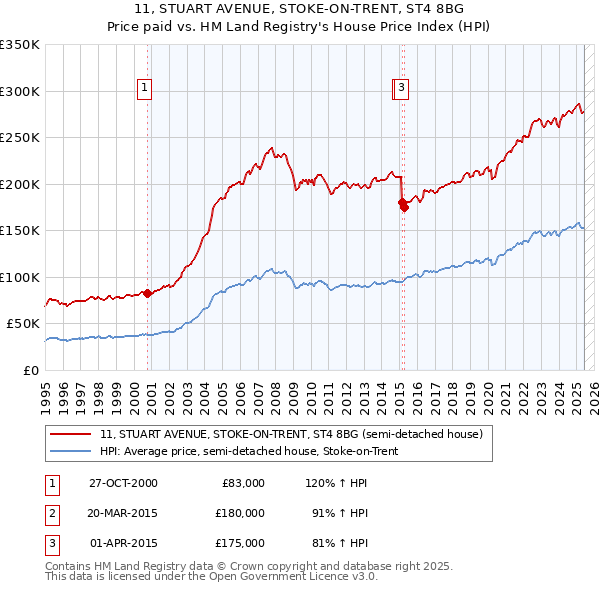 11, STUART AVENUE, STOKE-ON-TRENT, ST4 8BG: Price paid vs HM Land Registry's House Price Index