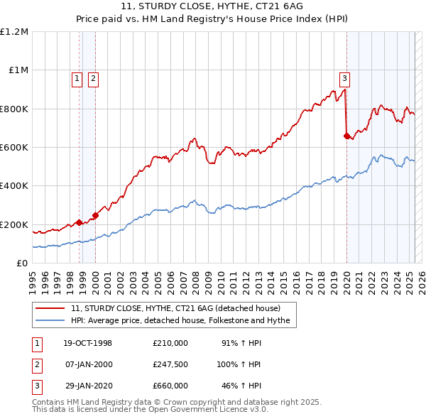 11, STURDY CLOSE, HYTHE, CT21 6AG: Price paid vs HM Land Registry's House Price Index