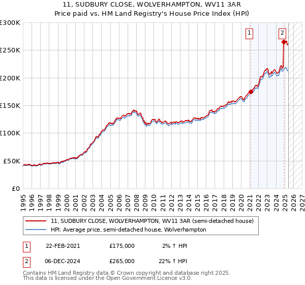 11, SUDBURY CLOSE, WOLVERHAMPTON, WV11 3AR: Price paid vs HM Land Registry's House Price Index