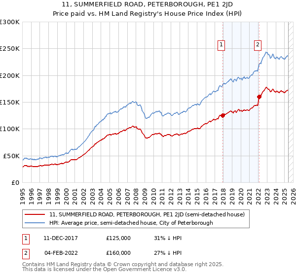 11, SUMMERFIELD ROAD, PETERBOROUGH, PE1 2JD: Price paid vs HM Land Registry's House Price Index