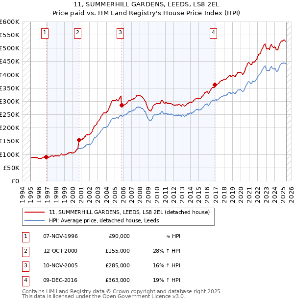 11, SUMMERHILL GARDENS, LEEDS, LS8 2EL: Price paid vs HM Land Registry's House Price Index