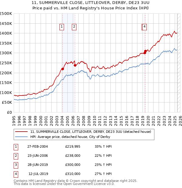 11, SUMMERVILLE CLOSE, LITTLEOVER, DERBY, DE23 3UU: Price paid vs HM Land Registry's House Price Index
