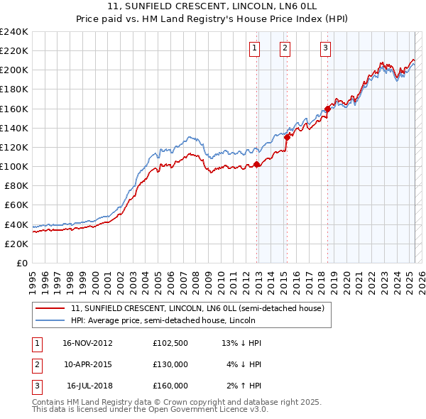 11, SUNFIELD CRESCENT, LINCOLN, LN6 0LL: Price paid vs HM Land Registry's House Price Index
